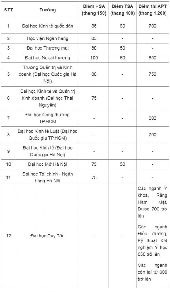 điểm sàn đánh giá năng lực đánh giá tư duy, xét tuyển đại học,  trường Kinh tế 