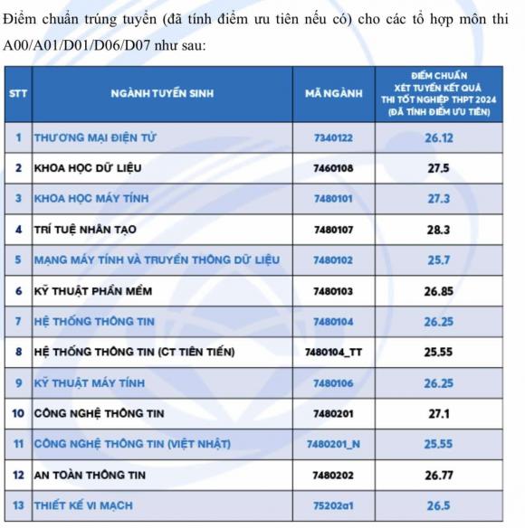 Trường Đại học Công nghệ thông tin, điểm chuẩn Trường Đại học Công nghệ thông tin, tuyển sinh 2025