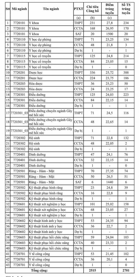 ĐH Y Hà Nội, điểm chuẩn ĐH Y Hà Nội, ĐH Y Dược TPHCM