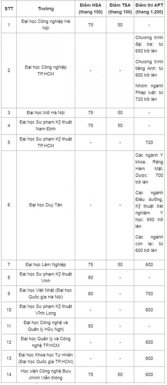 điểm sàn đánh giá năng lực đánh giá tư duy, xét tuyển đại học, trường kỹ thuật