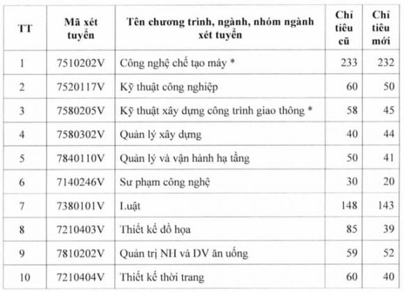 Đại học Sư phạm kỹ thuật TP.HCM, tuyển sinh đại học, xét tuyển đại học