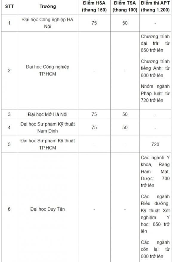 điểm sàn, xét điểm đánh giá năng lực, tư duy, ngành Kỹ thuật