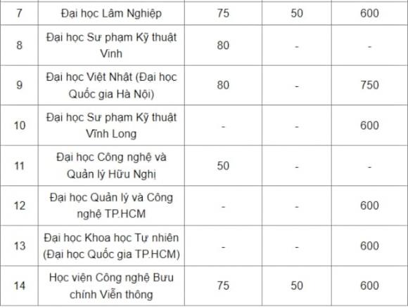 điểm sàn, xét điểm đánh giá năng lực, tư duy, ngành Kỹ thuật