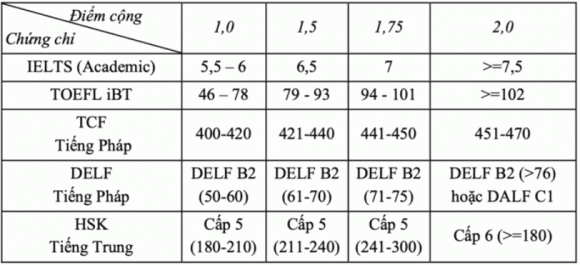  Y Dược, xét tuyển Y Dược, quy đổi chứng chỉ IELTS 