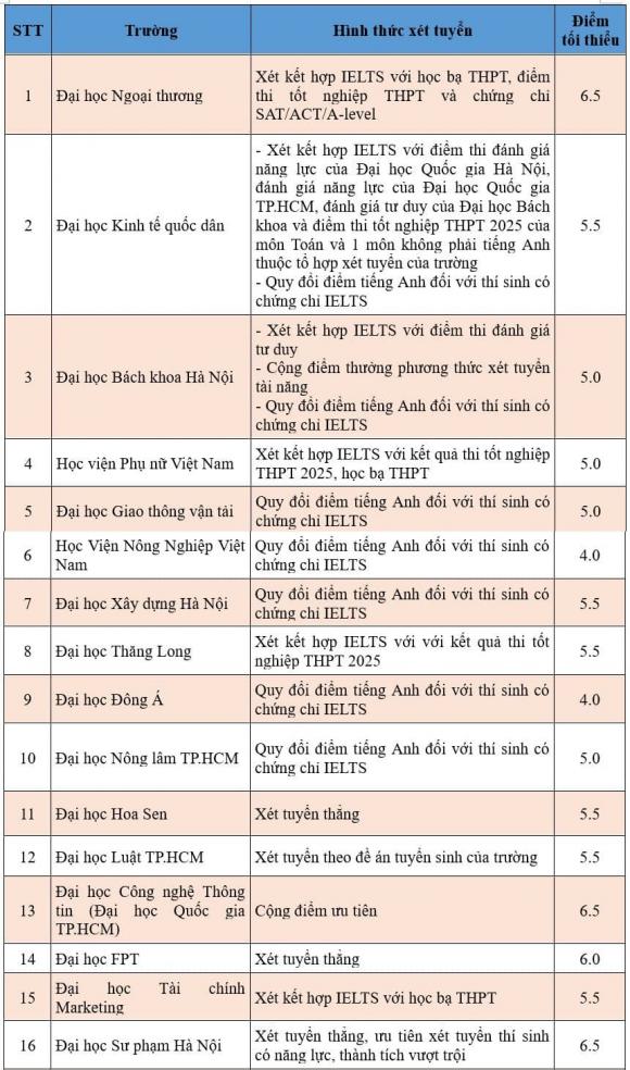  xét tuyển bằng chứng chỉ IELTS, bảng quy đổi điểm IELTS, xét tuyển đại học, tuyển sinh đại học