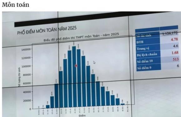 phổ điểm môn Văn, tốt nghiệp THPT 2025, điểm môn văn