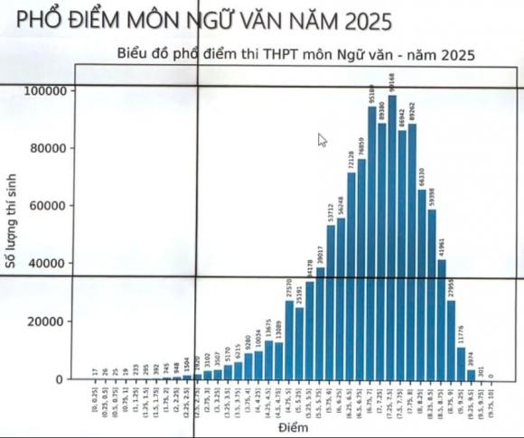 phổ điểm môn Văn, tốt nghiệp THPT 2025, điểm môn văn