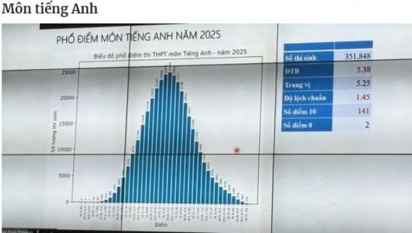 phổ điểm môn Văn, tốt nghiệp THPT 2025, điểm môn văn