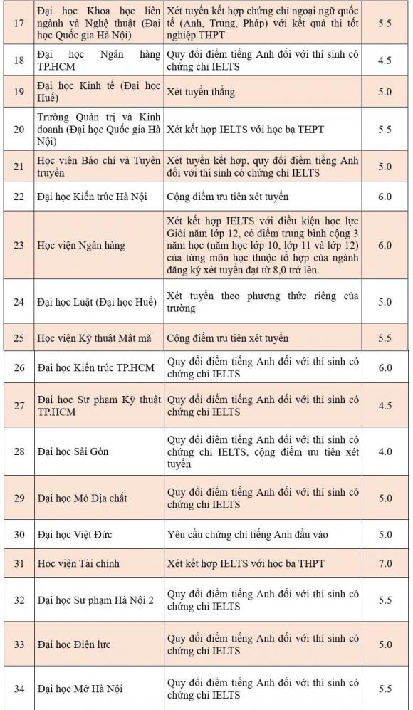  xét tuyển bằng chứng chỉ IELTS, bảng quy đổi điểm IELTS, xét tuyển đại học, tuyển sinh đại học