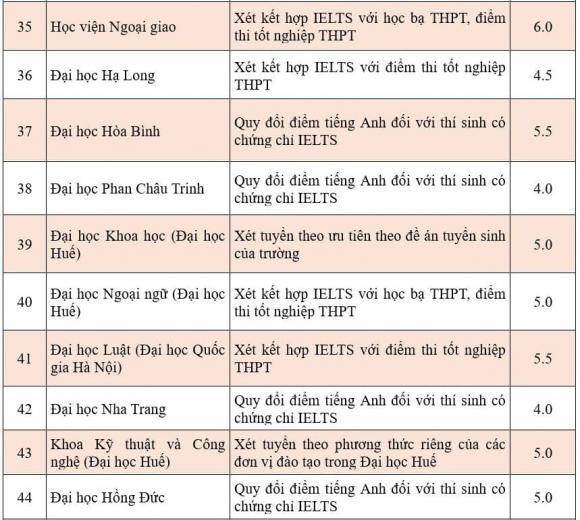  xét tuyển bằng chứng chỉ IELTS, bảng quy đổi điểm IELTS, xét tuyển đại học, tuyển sinh đại học