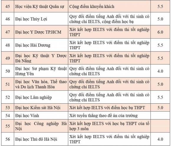  xét tuyển bằng chứng chỉ IELTS, bảng quy đổi điểm IELTS, xét tuyển đại học, tuyển sinh đại học