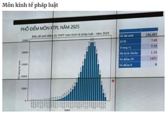 phổ điểm môn Văn, tốt nghiệp THPT 2025, điểm môn văn