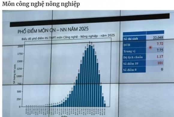 phổ điểm môn Văn, tốt nghiệp THPT 2025, điểm môn văn