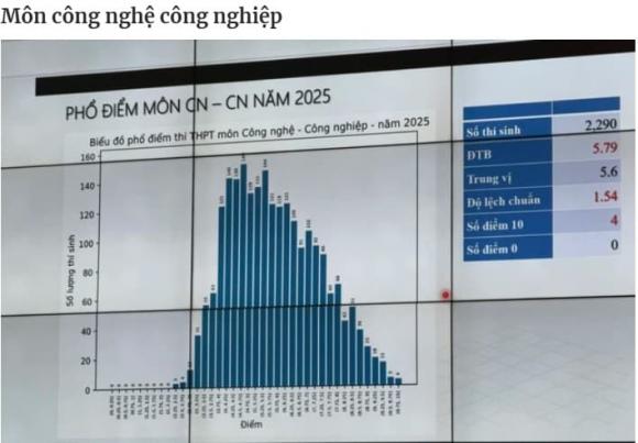 phổ điểm môn Văn, tốt nghiệp THPT 2025, điểm môn văn