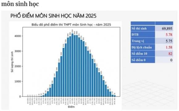 phổ điểm môn Văn, tốt nghiệp THPT 2025, điểm môn văn