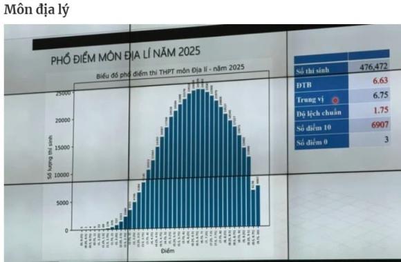 phổ điểm môn Văn, tốt nghiệp THPT 2025, điểm môn văn