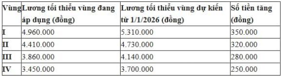 Tăng lương, mức lương tối thiểu vùng 1