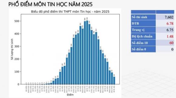 phổ điểm môn Văn, tốt nghiệp THPT 2025, điểm môn văn