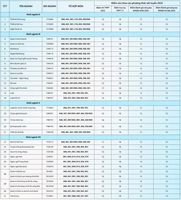  điểm sàn xét điểm thi tốt nghiệp,  điểm sàn đại học, điểm thi tốt nghiệp. xét tuyển đại học