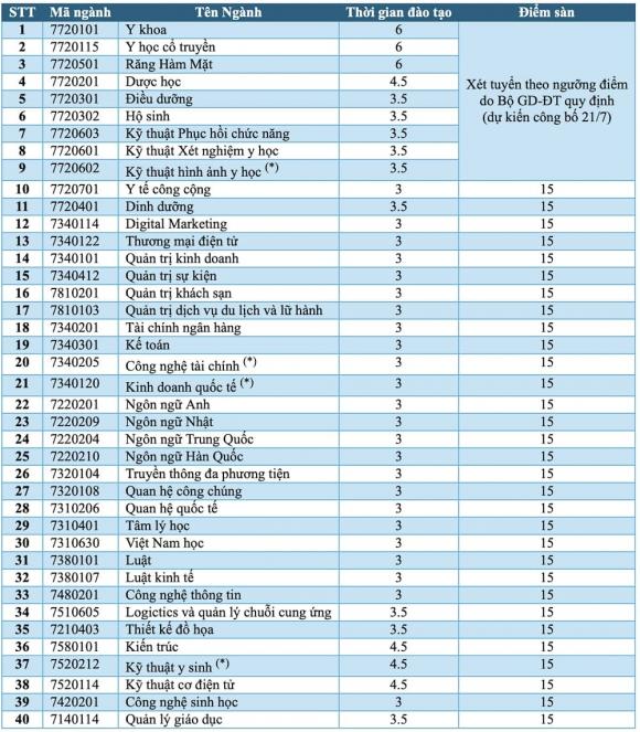  điểm sàn xét điểm thi tốt nghiệp,  điểm sàn đại học, điểm thi tốt nghiệp. xét tuyển đại học