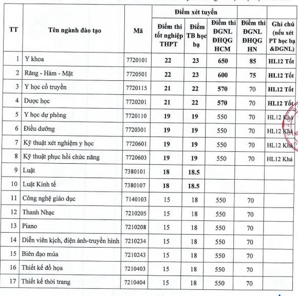  điểm sàn xét điểm thi tốt nghiệp,  điểm sàn đại học, điểm thi tốt nghiệp. xét tuyển đại học