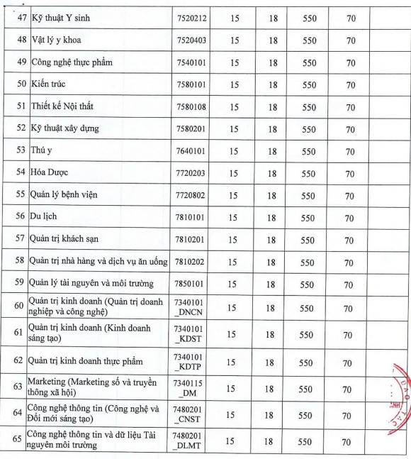  điểm sàn xét điểm thi tốt nghiệp,  điểm sàn đại học, điểm thi tốt nghiệp. xét tuyển đại học