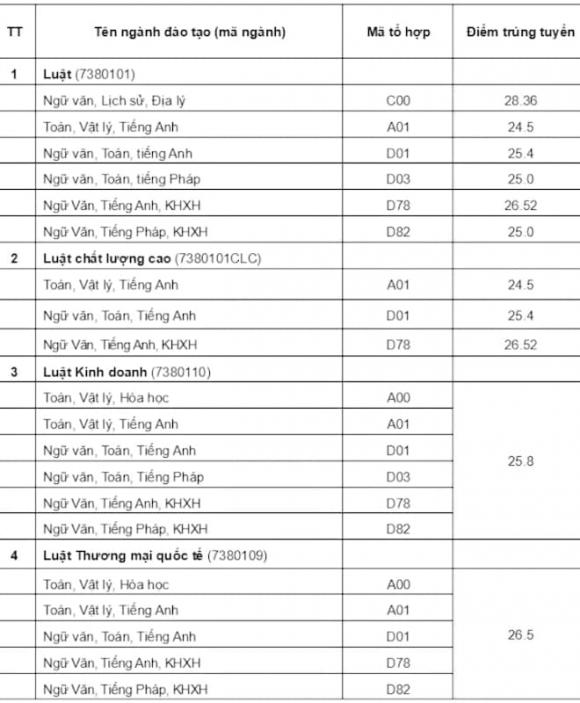 tốt nghiệp THPT,  điểm thi tốt nghiệp THPT, trường luật