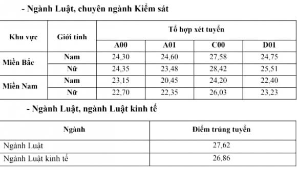 tốt nghiệp THPT,  điểm thi tốt nghiệp THPT, trường luật