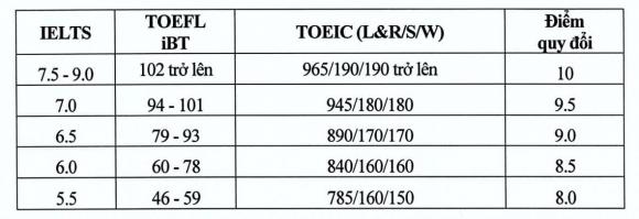quy đổi điểm IELTS, trường quy đổi điểm IELTS, điểm tốt nghiệp 