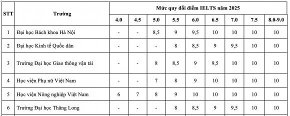 quy đổi điểm IELTS, trường quy đổi điểm IELTS, điểm tốt nghiệp 