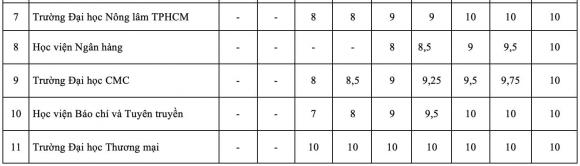 quy đổi điểm IELTS, trường quy đổi điểm IELTS, điểm tốt nghiệp 