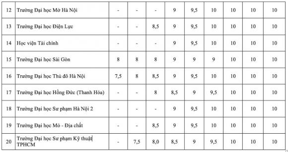 quy đổi điểm IELTS, trường quy đổi điểm IELTS, điểm tốt nghiệp 