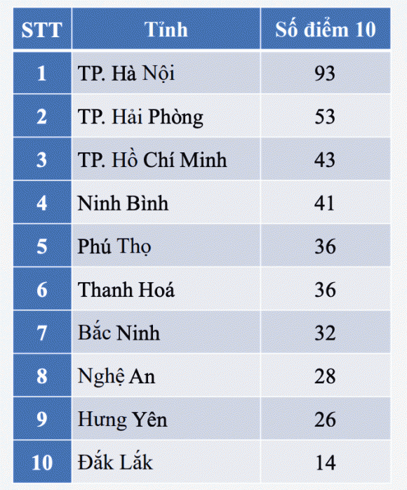 thi Tốt nghiệp THPT năm 2025, kết quả thi Tốt nghiệp THPT năm 2025