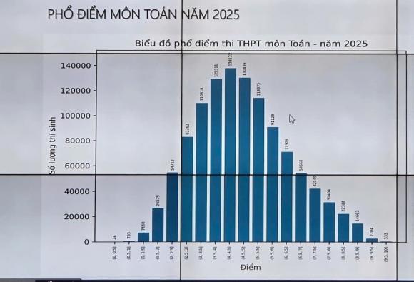 thi Tốt nghiệp THPT 2025, kết quả thi Tốt nghiệp THPT 2025