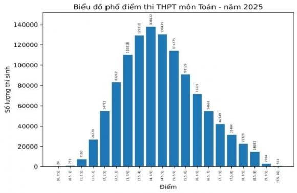 Điểm chuẩn đại học, điểm sàn đại học, xét tuyển đại học
