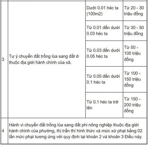Luật đất đai, quy định chuyển đổi đất lúa sang đất ở