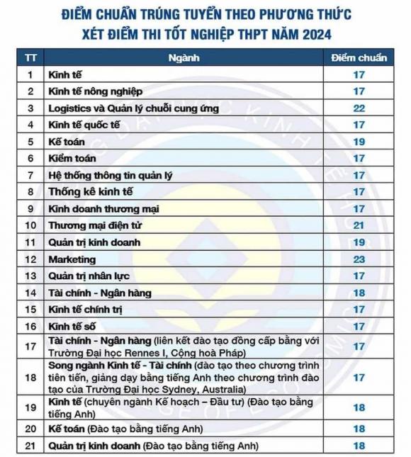 ngành kinh tế, điểm từ 22, chọn trường