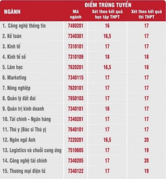 ngành kinh tế, điểm từ 22, chọn trường