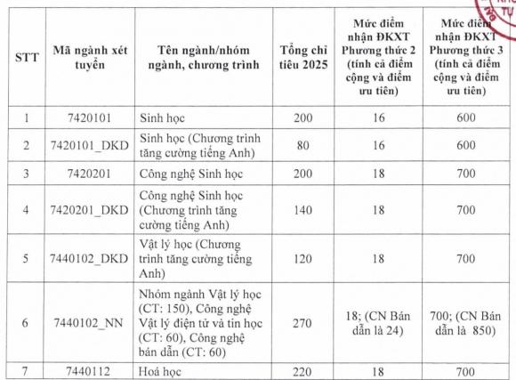 điểm sàn Đại học Khoa học Tự nhiên TP HCM , điển sàn đại học, tuyển sinh đại học, xét tuyển đại học