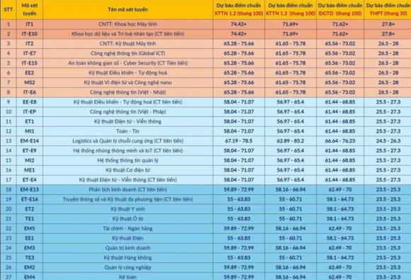 Đại học Bách khoa Hà Nội, điểm chuẩn Đại học Bách khoa Hà Nội, tuyển sinh
