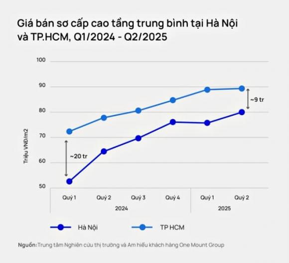 chung cư, Giá bán chung cư sơ cấp, bất động sản