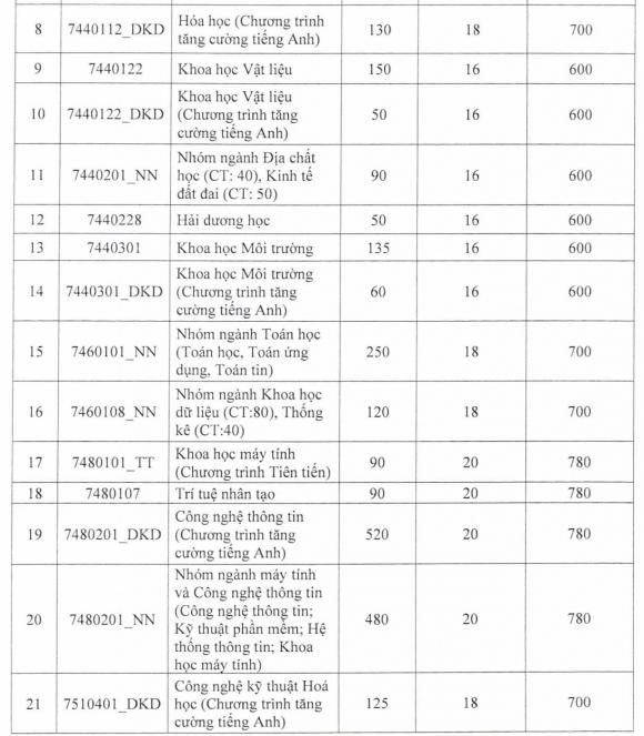 điểm sàn Đại học Khoa học Tự nhiên TP HCM , điển sàn đại học, tuyển sinh đại học, xét tuyển đại học