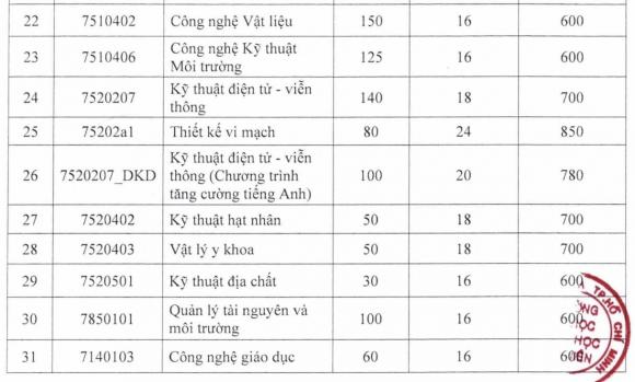 điểm sàn Đại học Khoa học Tự nhiên TP HCM , điển sàn đại học, tuyển sinh đại học, xét tuyển đại học