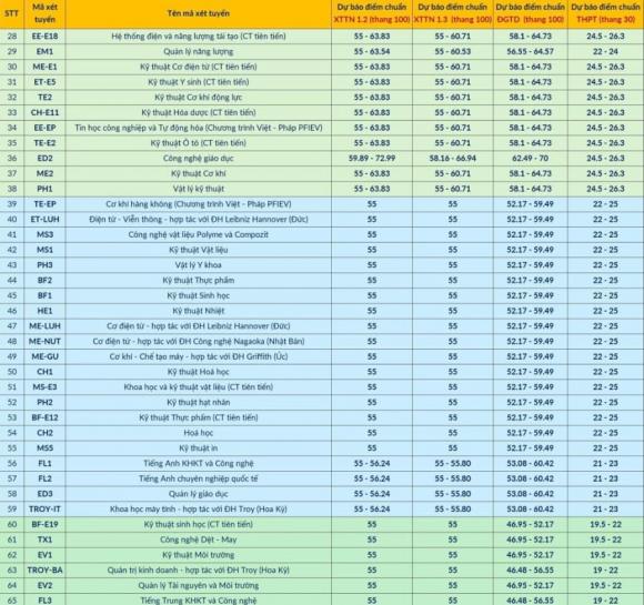 Đại học Bách khoa Hà Nội, điểm chuẩn Đại học Bách khoa Hà Nội, tuyển sinh