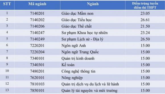 điểm đỗ ngành sư phạm, điểm chuẩn đại học, điểm sàn đại học