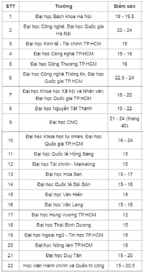 điểm sàn đại học, tuyển sinh đại học, xét tuyển đại học