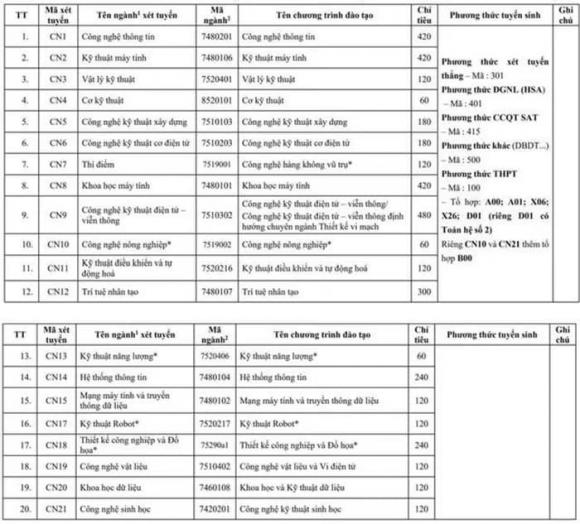 điểm sàn xét tuyển đại học năm 2025, xét tuyển đại học, phương thức xét tuyển đại học