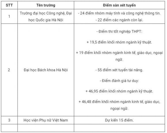 điểm sàn xét tuyển đại học năm 2025, xét tuyển đại học, phương thức xét tuyển đại học
