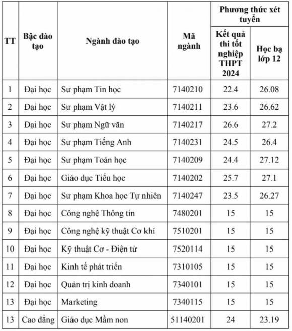 điểm đỗ ngành sư phạm, điểm chuẩn đại học, điểm sàn đại học