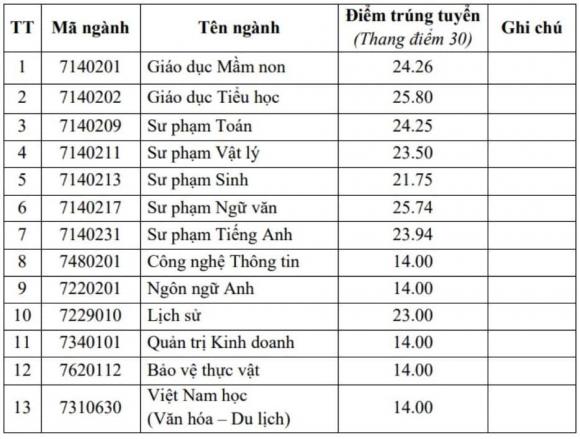 điểm đỗ ngành sư phạm, điểm chuẩn đại học, điểm sàn đại học